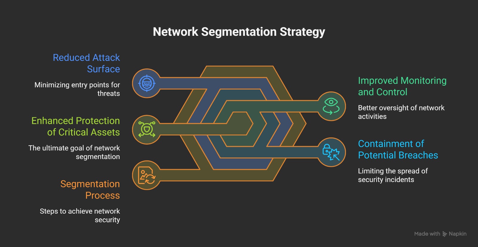 Network Segmentation